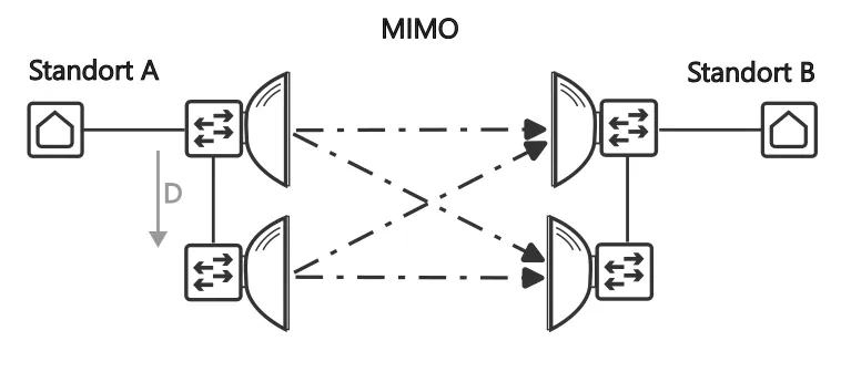 MIMO im Richtfunk